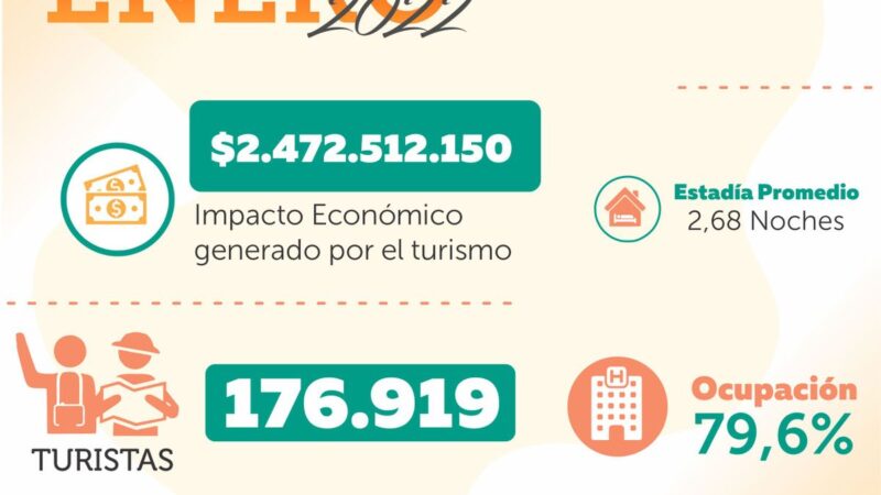 El turismo de Jujuy en enero marcó otro récord de ocupación