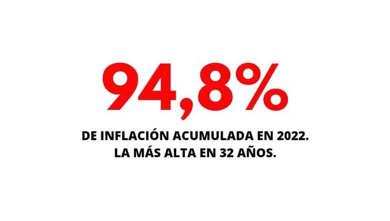 La Argentina terminó 2022 con una inflación anual de 94,8%, la mayor en 32 años y superó así el umbral fijado en 1991