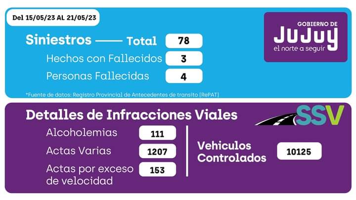 Observatorio vial: 4 fallecidos y 111 alcoholemias positivas durante la última semana en Jujuy